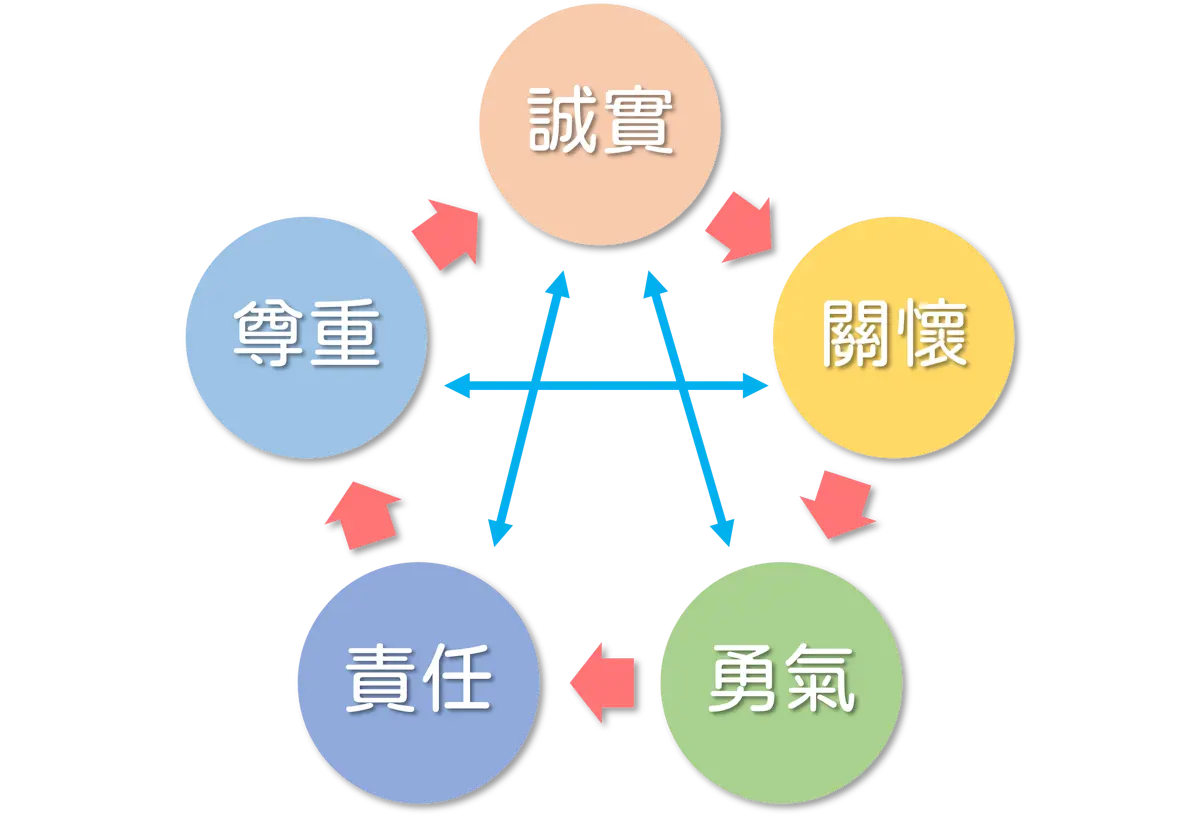 五大核心價值
