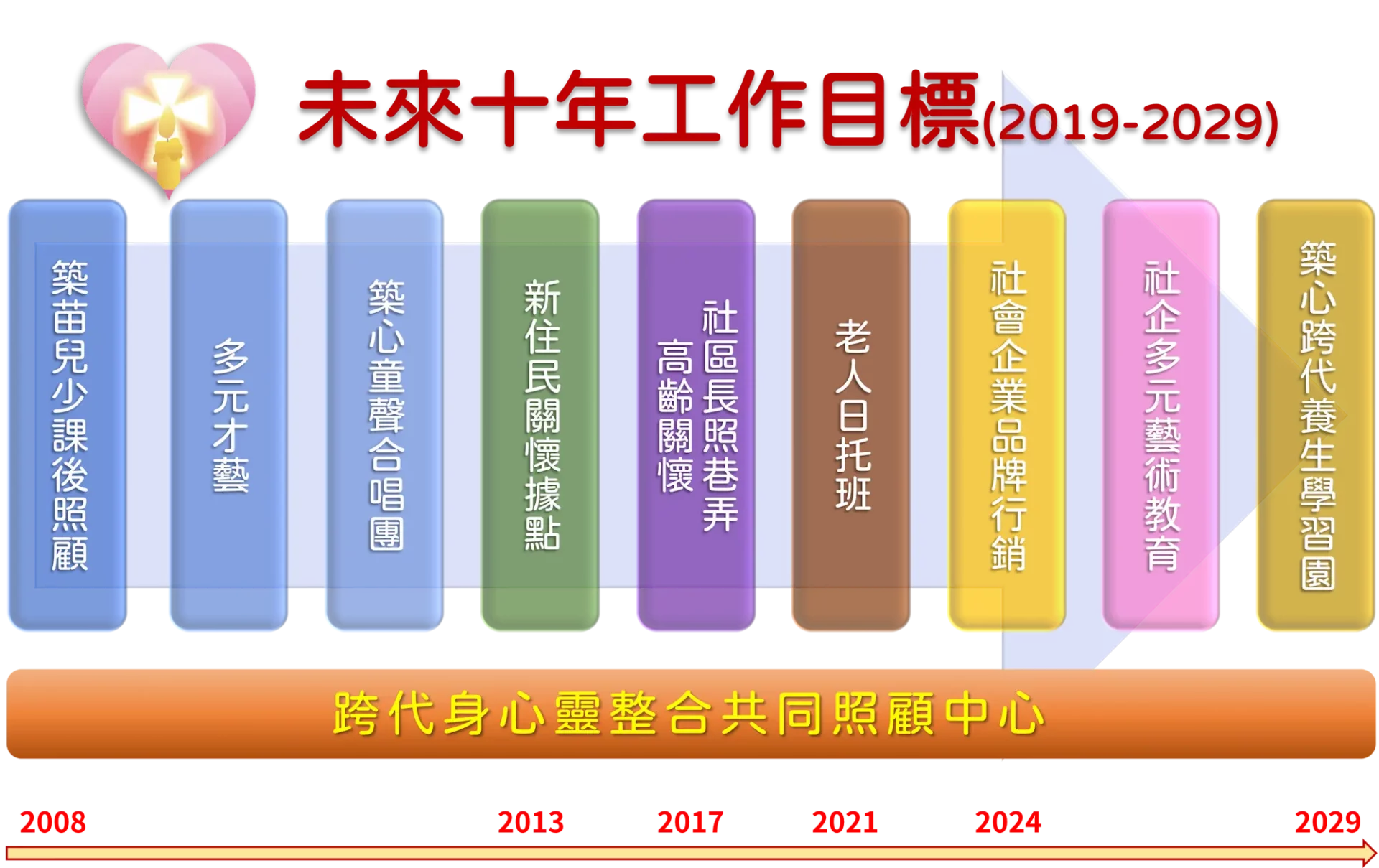 築心未來十年工作目標