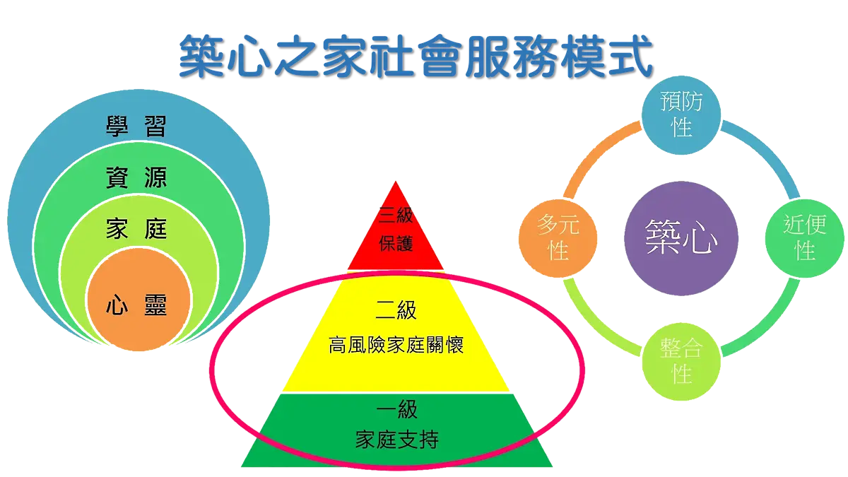 築心之家社會服務模式